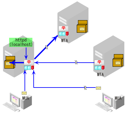 �L�[���[�h��OK���w��(���邢�͖��w��)���ꂽ�Ƃ���Sendmail�̓���