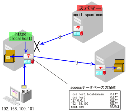 �L�[���[�h��RELAY���w�肳�ꂽ�Ƃ���Sendmail�̓���