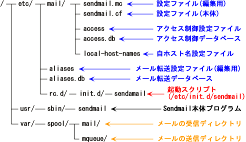 Sendmail�̕K�v�t�@�C���ꗗ