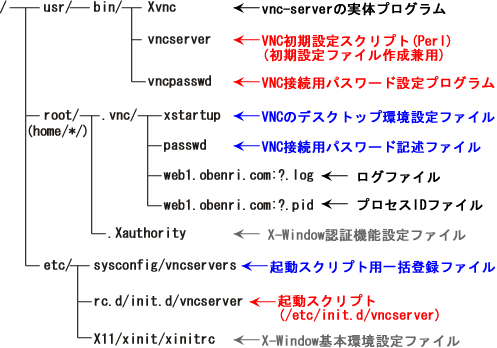 vnc-server�̕K�v�t�@�C���ꗗ