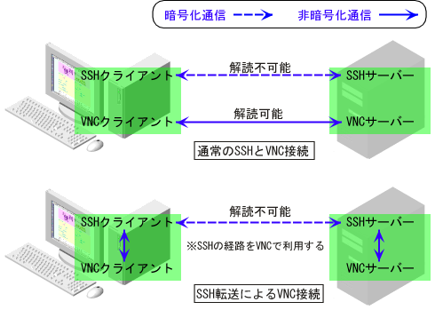 SSH�]���ɂ��VNC�ڑ��̃C���[�W