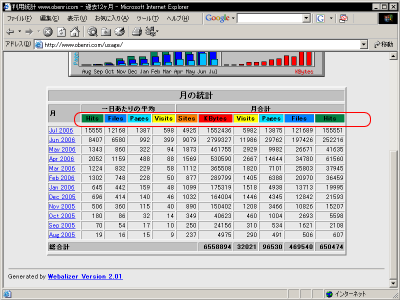 Webalizer�̌��̓��v�̈ꗗ�\