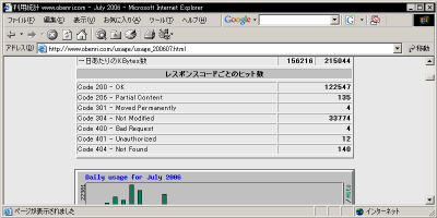 Webalizer�̃��X�|���X�R�[�g���Ƃ̃q�b�g��