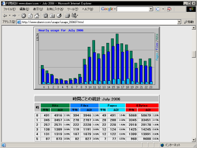 Webalizer�̎��Ԃ��Ƃ̓��v