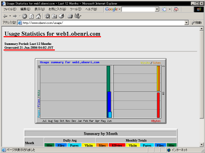 �f�t�H���g��Webalizer(�p��\�L)