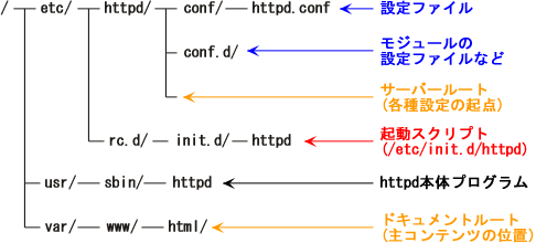 Apache�̕K�v�t�@�C���ꗗ