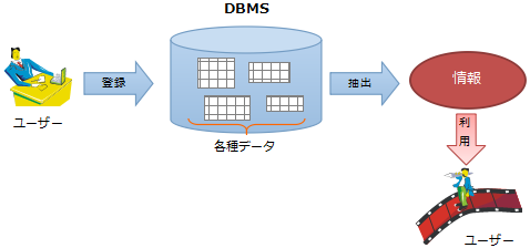 DBMSとは