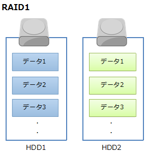 RAID1