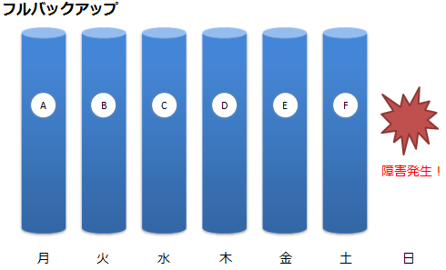 フルバックアップ