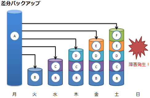 差分バックアップ