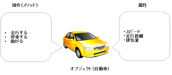 オブジェクト指向のイメージ オブジェクト指向の考え方:車を例に
