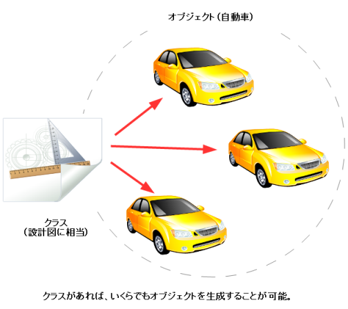 クラスとオブジェクト クラスとオブジェクト