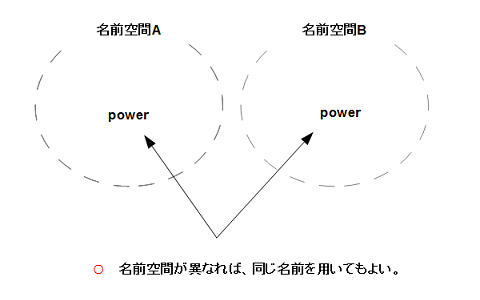 ネームスペースのイメージ C++言語で用いられる名前空間(ネームスペース:namespace)のイメージ①