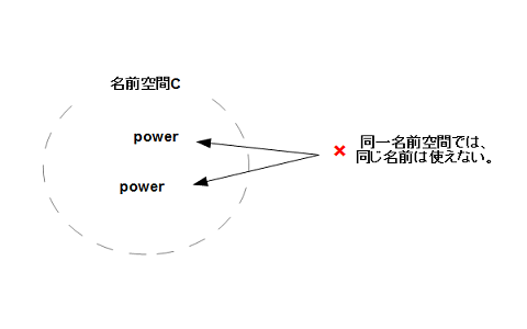 ネームスペースのイメージ C++言語で用いられる名前空間(ネームスペース:namespace)のイメージ②