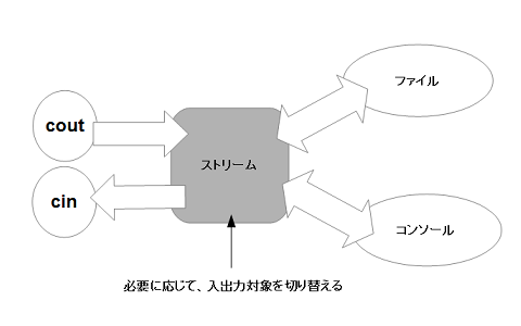 ストリームのイメージ C++言語でもC言語でも用いられるストリームのイメージ