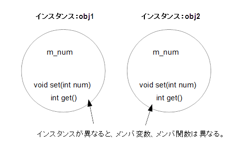 C++で複数のインスタンスが生成されたときの模様