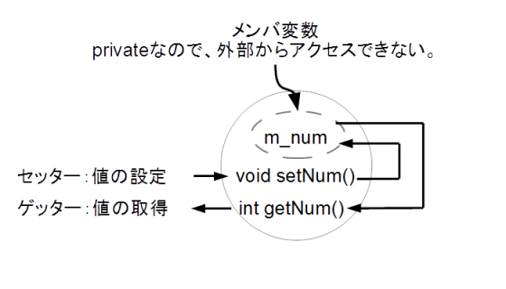 セッターとゲッター