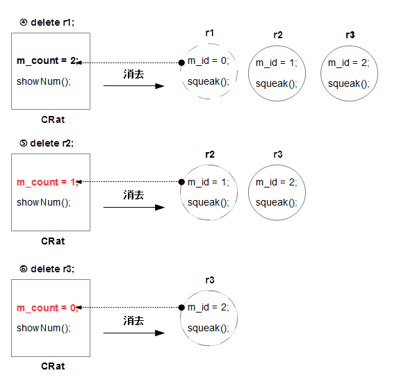 CRatクラスと静的メンバの関係性（deleteしている段階で）