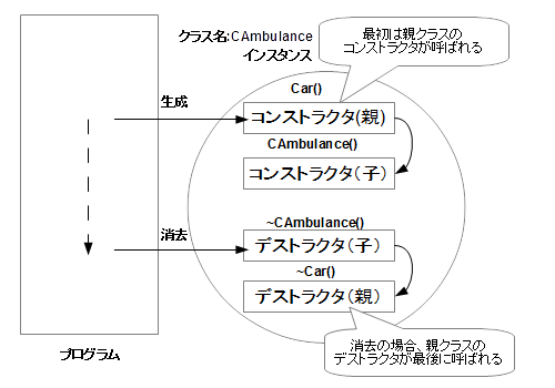 親クラスと子クラスのコンストラクタ・デストラクタの関係性
