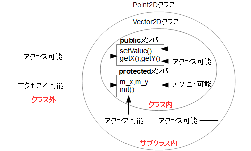 protectedメンバへのアクセス