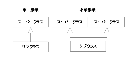 単一継承と他重継承