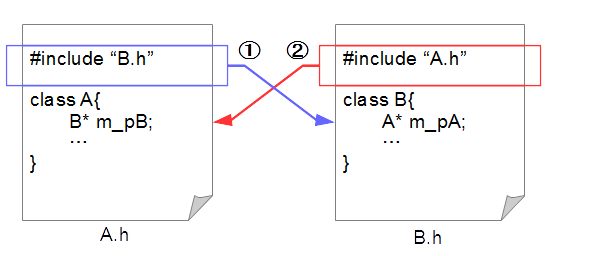 ヘッダファイルで相互にインクルードする際の問題点 ヘッダファイルで相互にインクルードする際の問題点