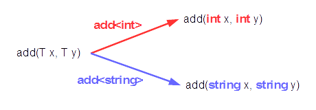 テンプレート関数 テンプレート関数