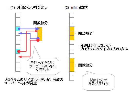 inline関数 inline関数
