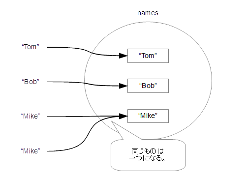 STLのsetの仕組み