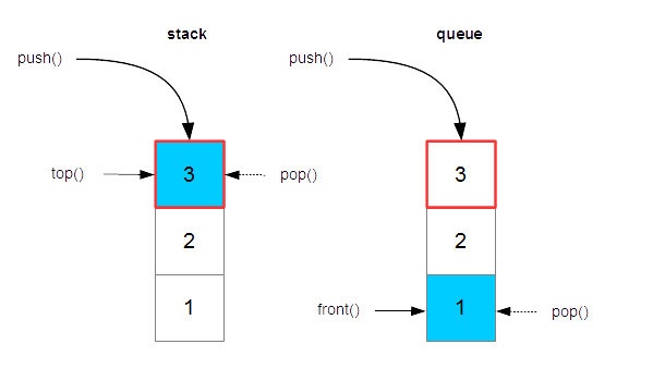 STLのstackとqueueの仕組み