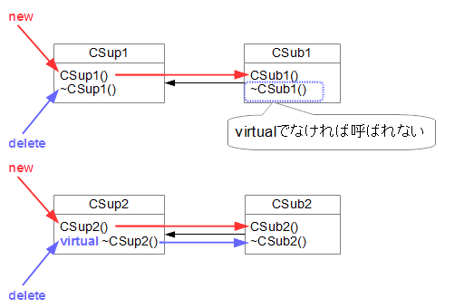 仮想デストラクタ