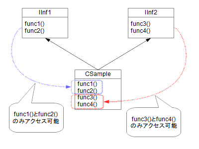 インターフェース