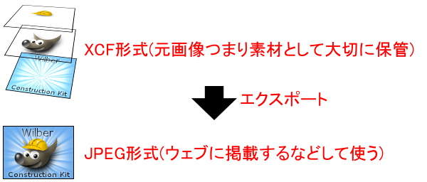 XCFファイルと他の形式のファイル XCFファイルと他の形式のファイル