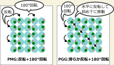 PMG:���]+180����]�@PGG:���炩���]+180����]
