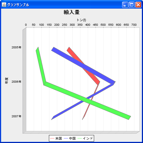 3D�܂���O���t�̍쐬(createLineChart3D���\�b�h)