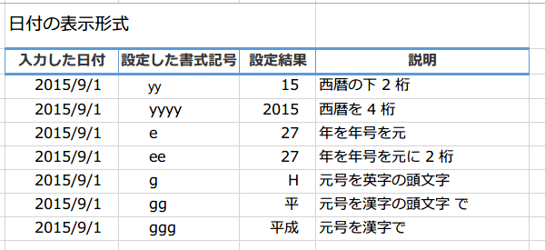 日付の書式記号1