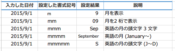 日付の書式記号2