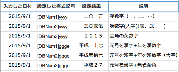 日付の書式記号4
