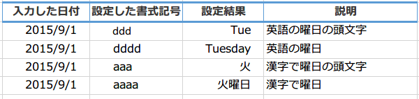 日付の書式記号5
