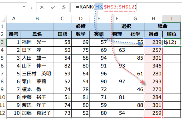 得点の多い方からランキング1