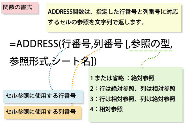ADDRESS関数