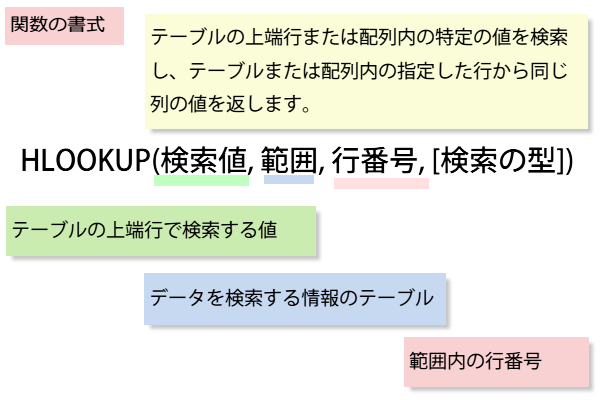 HLOOKUP�֐��̏���