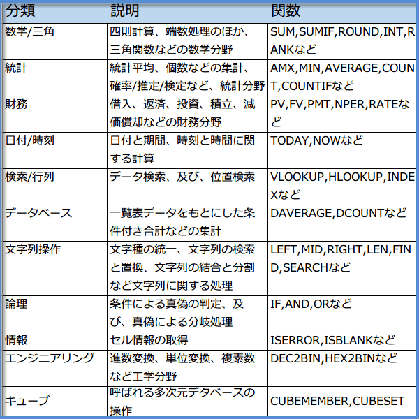 �֐��̕���