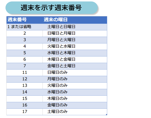 NETWORKDAYS.INTL関数の使い方1