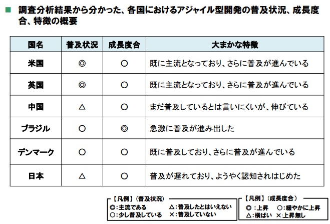 アジャイルとは