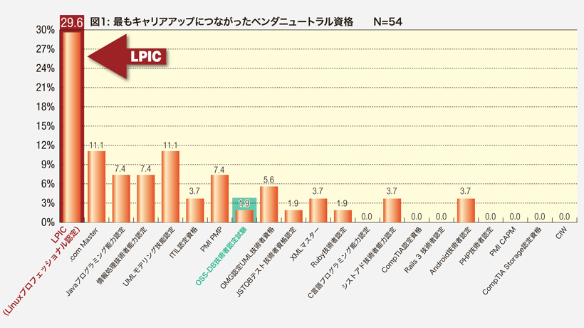lpicのキャリアアップ
