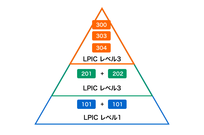 LPICの3レベル