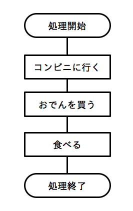 フローチャート01