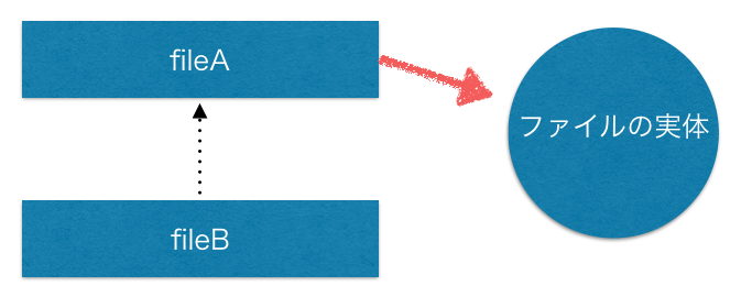 シンボリックリンク