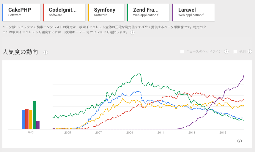 phpフレームワーク 人気比較その1